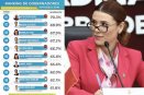 Demoscopia: Marina del Pilar dentro del Top 3 de aprobación a los Gobernadores